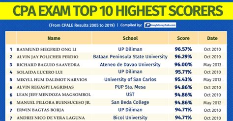 october 1999 cpa board exam results|Philippine eLib.